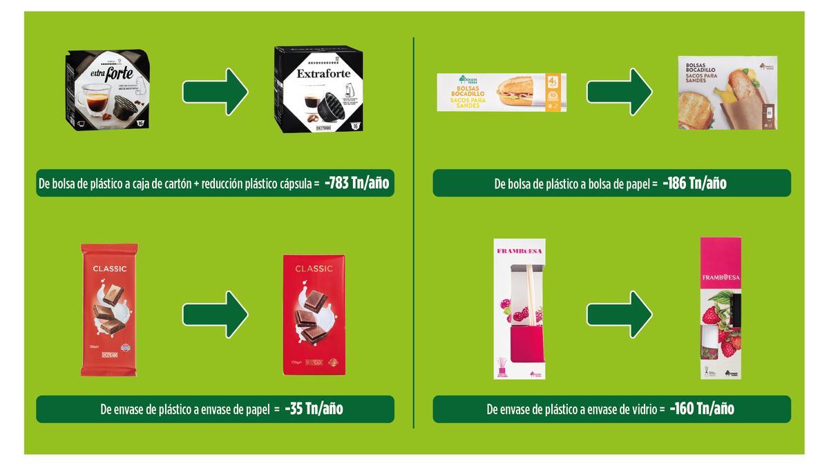 Ejemplos de la reducción de plástico que Mercadona está llevando a cabo en sus envases.