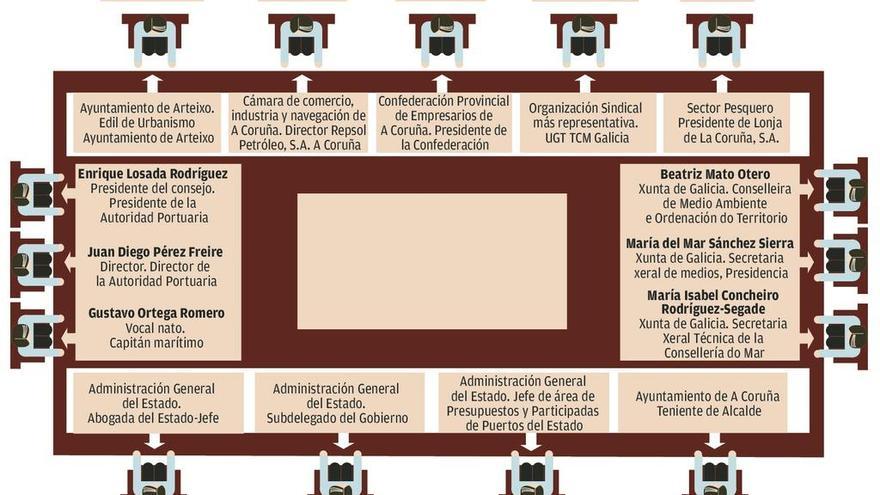 Marea exige al Puerto que haga públicas las dietas de su consejo de administración