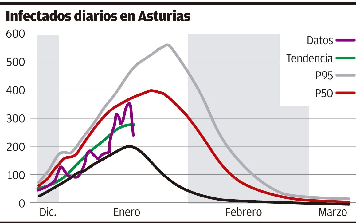 Infectados diarios en Asturias