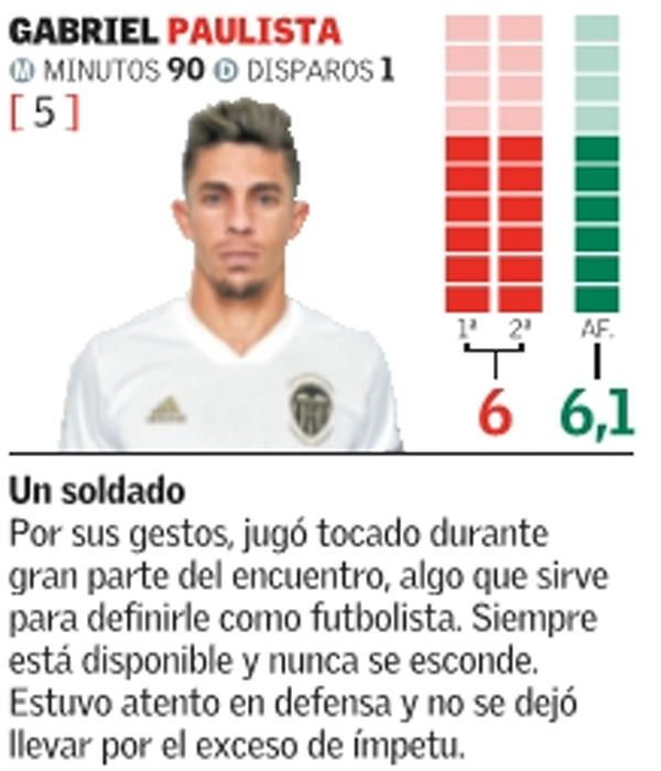 Estas son las notas de los jugadores del Valencia