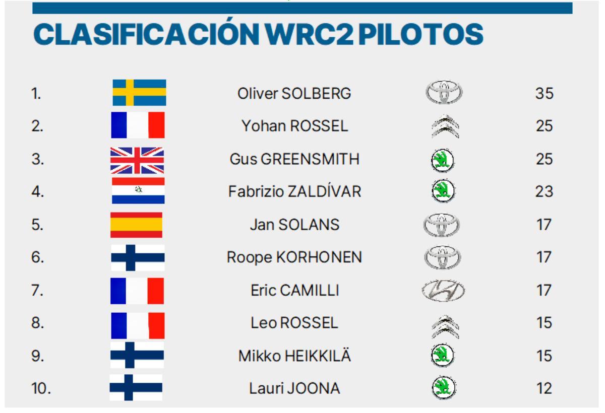 Clasificación WRC2 de pilotos