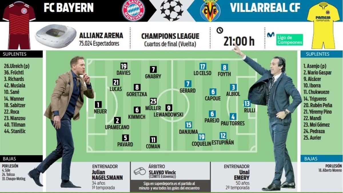 Bayern-Villarreal: Alineaciones probables para la vuelta de los cuartos de final de la Champions en Múnich