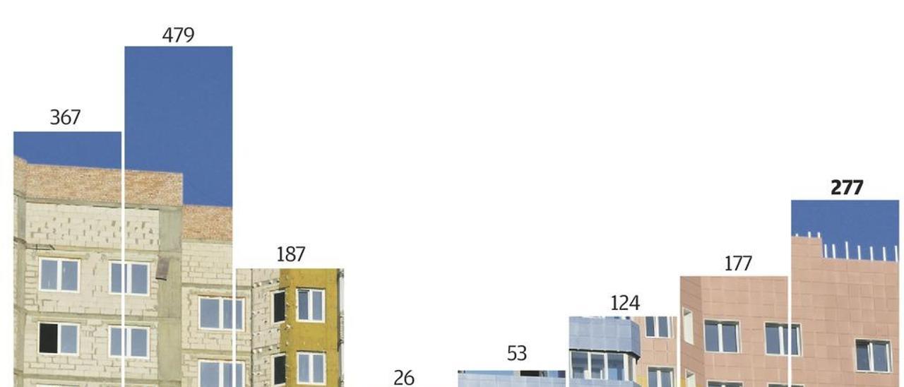 La vivienda libre se duplicó en los dos últimos años en Avilés