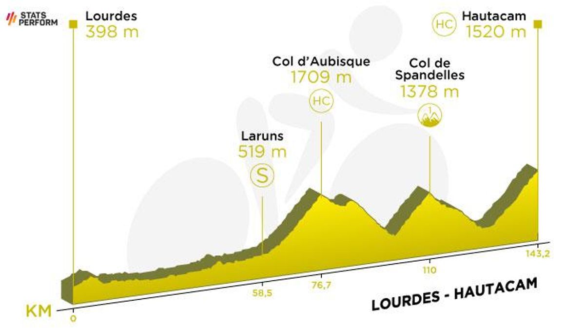 Etapa 18 del Tour de Francia 2022.