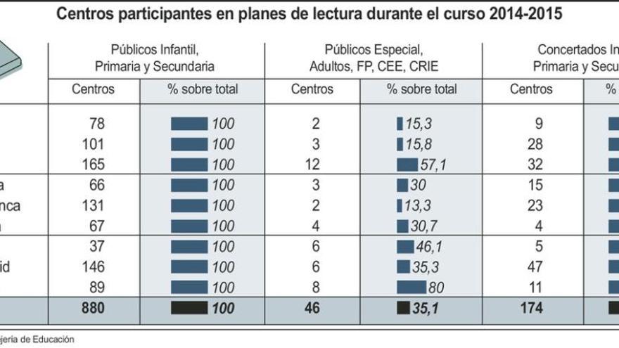 Todos los colegios públicos de Zamora han aplicado ya el plan de lectura obligatorio