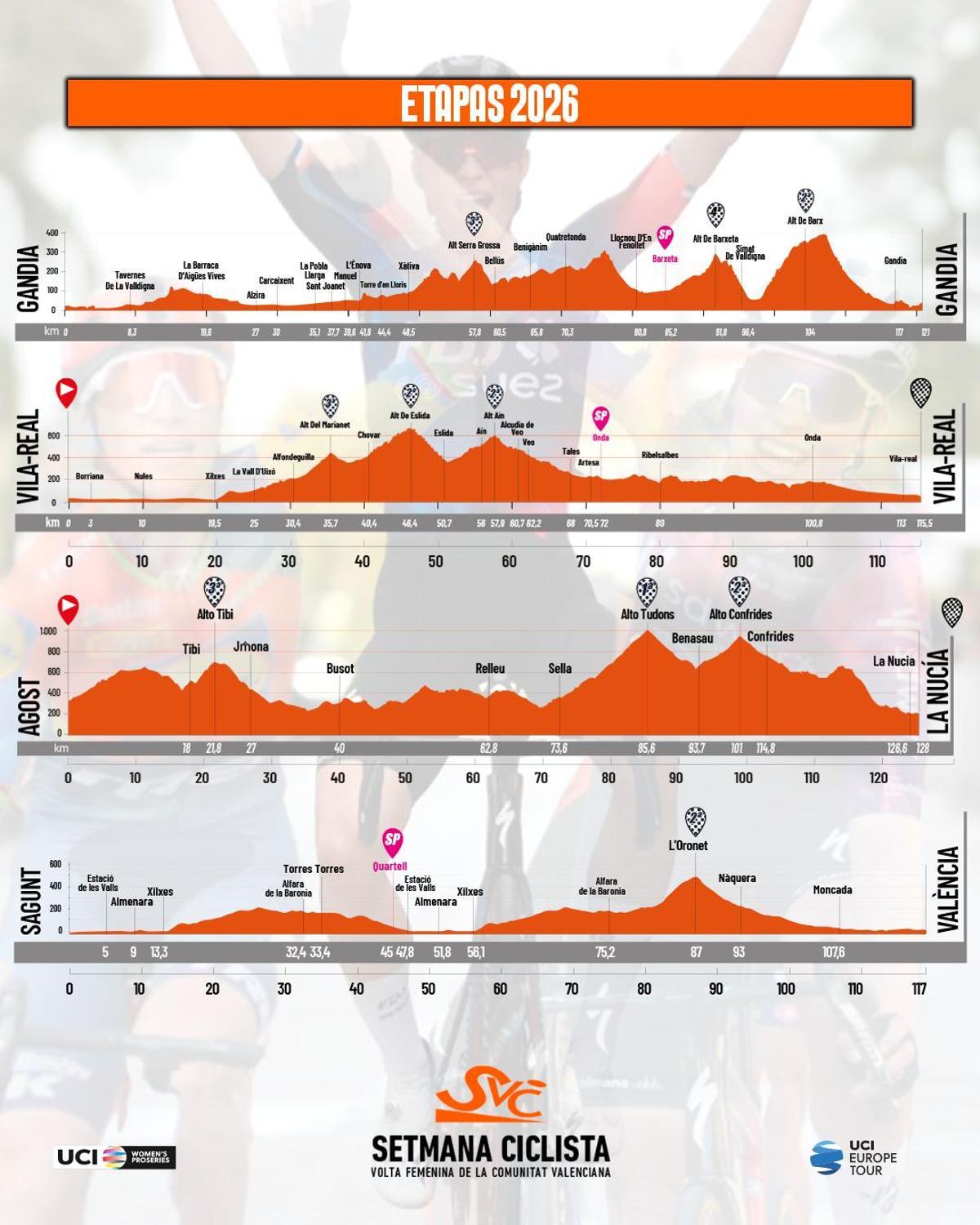 Perfiles de las cuatro etapas.