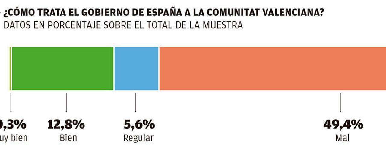 El maltrato de Madrid cala en la sociedad