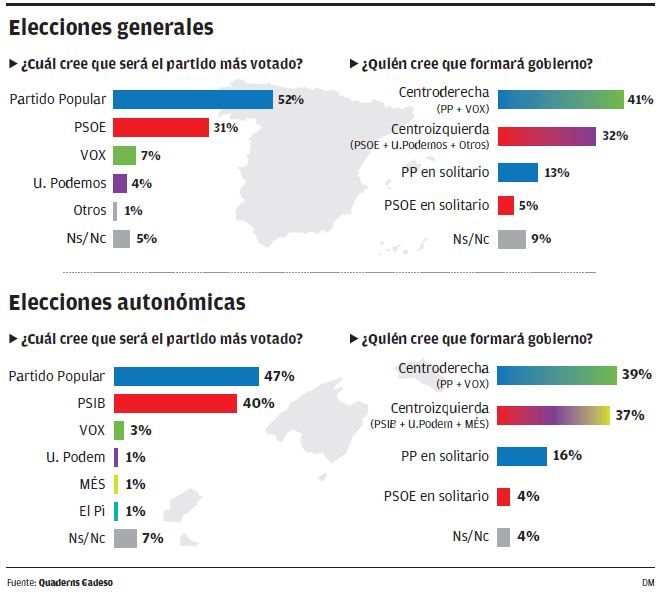 Gráfico: Elecciones generales / Elecciones autonómicas