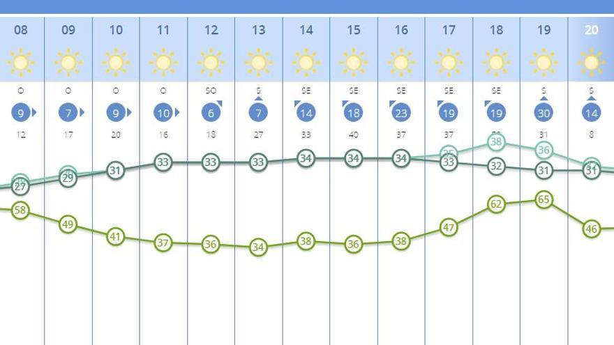 El tiempo en Valencia para este domingo, según Aemet.es