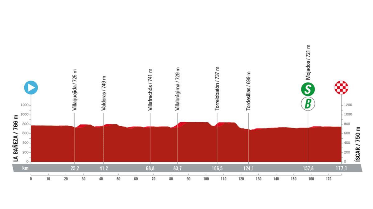 Perfil de la etapa 19 de la Vuelta a España 2023.