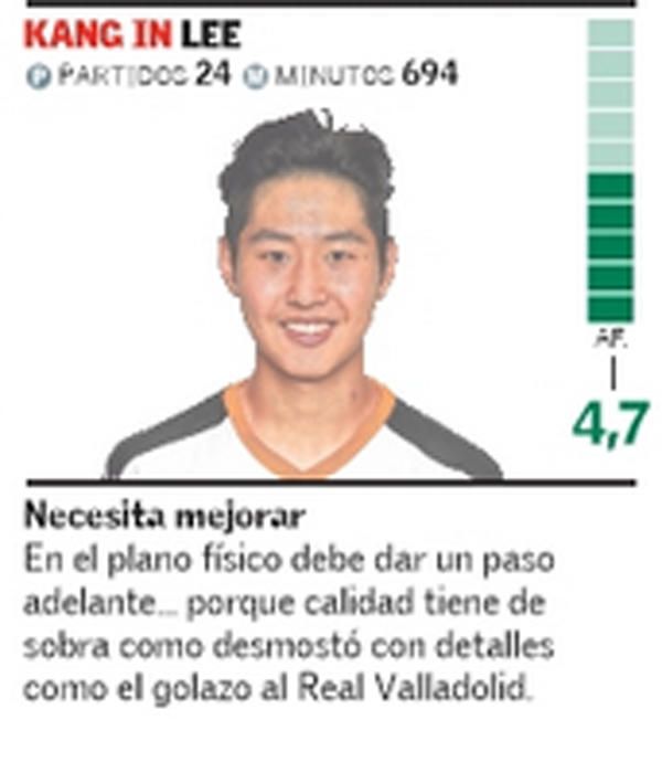 Estas son las notas del Valencia CF 20-21