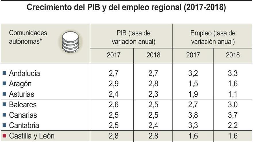 La comunidad, única región que superará la desaceleración, según el BBVA