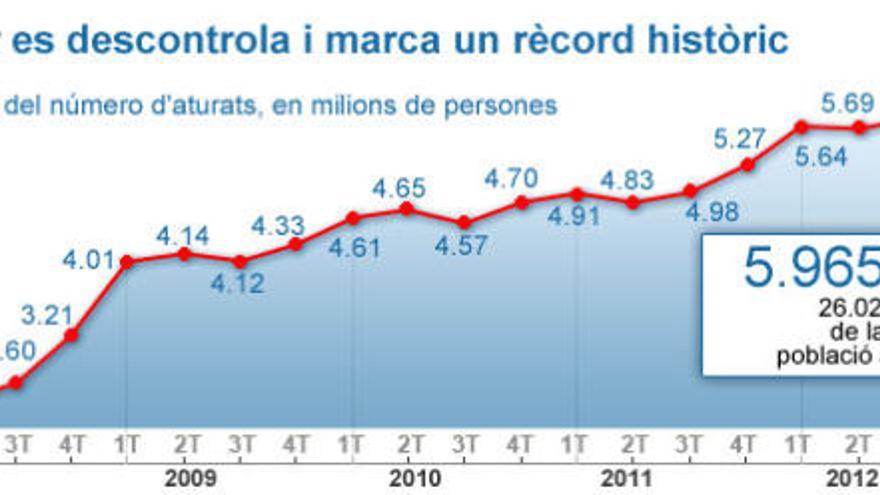 Girona tanca el 2012 amb 91.500 aturats