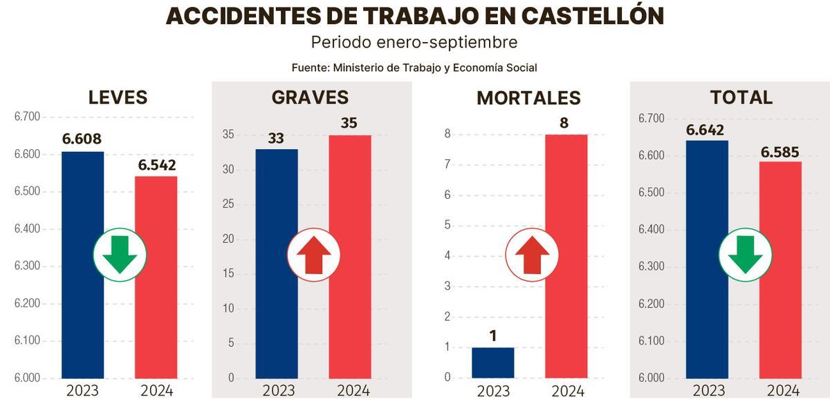 Evolución de los accidentes de trabajo en Castellón
