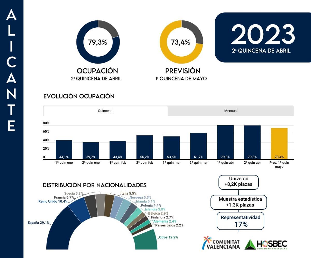 Datos estadísticos con la ocupación de la Alicante.