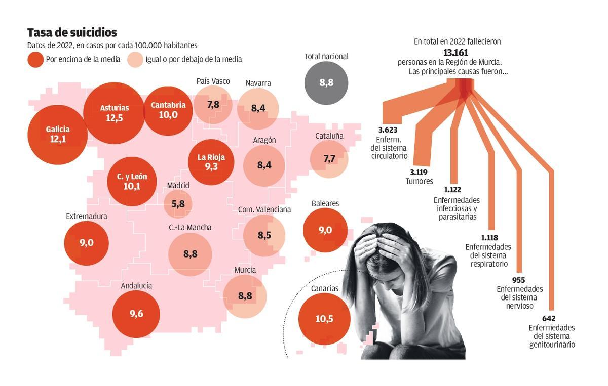 El aumento de muertes por suicidio sigue sin freno y ya duplican a las