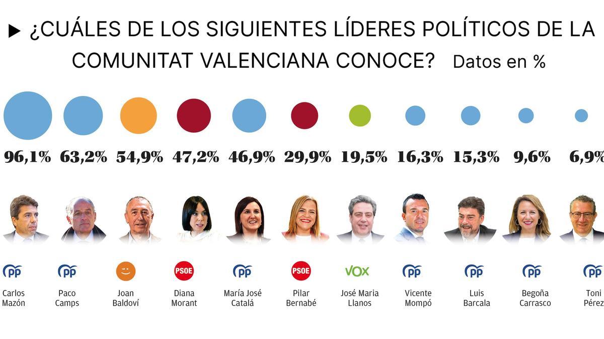Valoración de líderes políticos