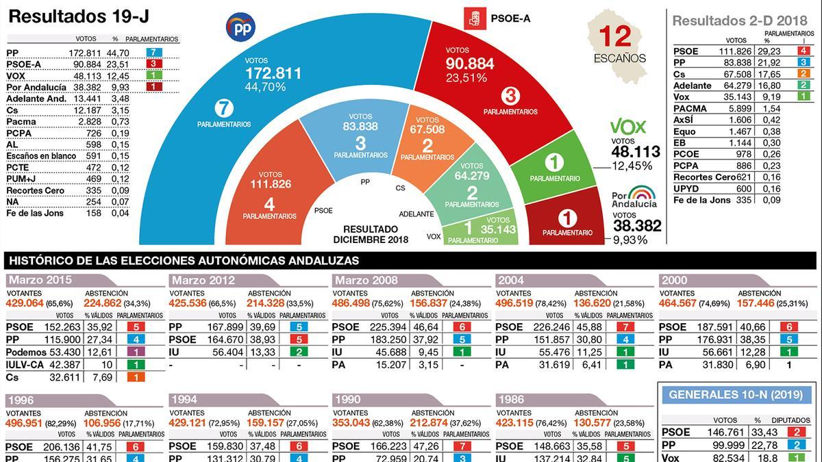 Resultados electorales en Córdoba.