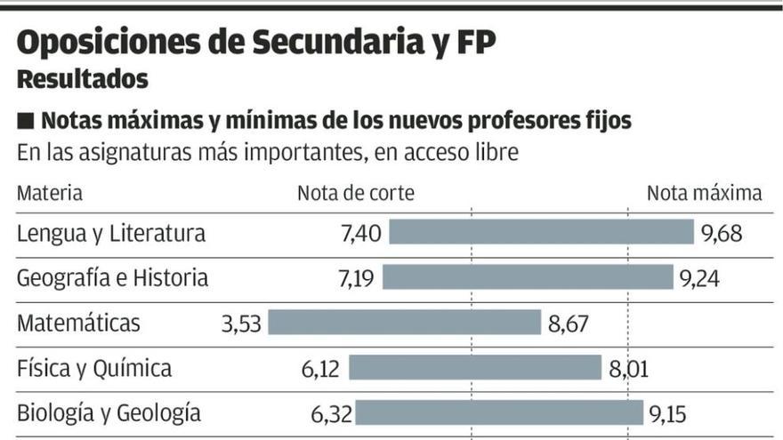 Otro fallo informático obliga a ampliar el periodo para pedir plazas en Secundaria