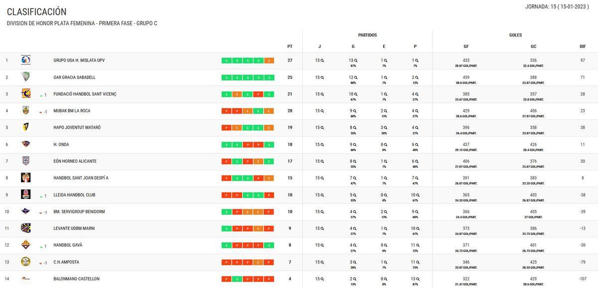 CLASIFICACIÓN DE LA DE LA DIVISIÓN DE HONOR PLATA FEMENINA - PRIMERA FASE - GRUPO C.