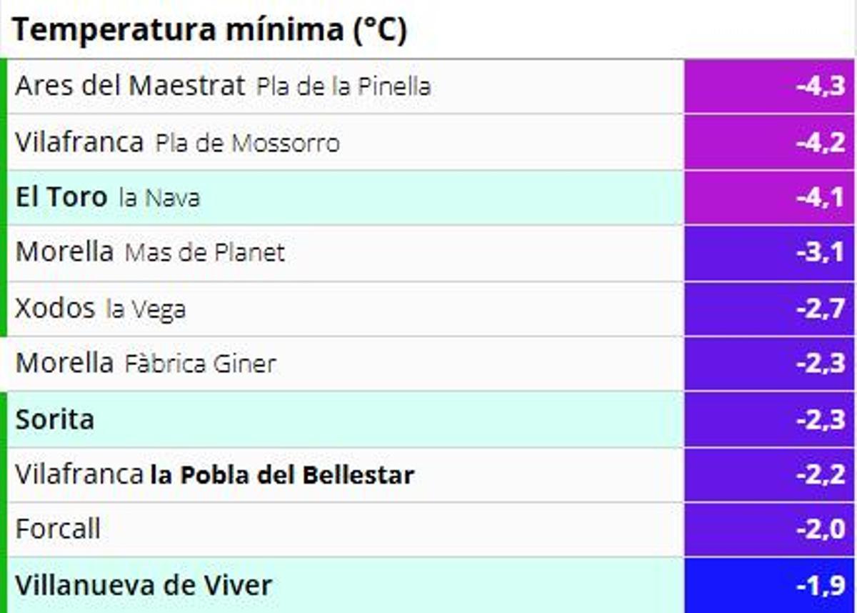 Temperaturas mínimas registradas las últimas horas en Castellón.