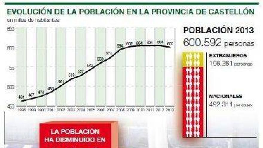 Castellón pierde población por primera vez en los últimos 17 años