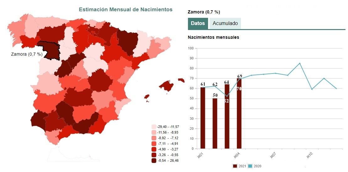 Comparativa de los nacimientos en Zamora durante 2020 y 2021