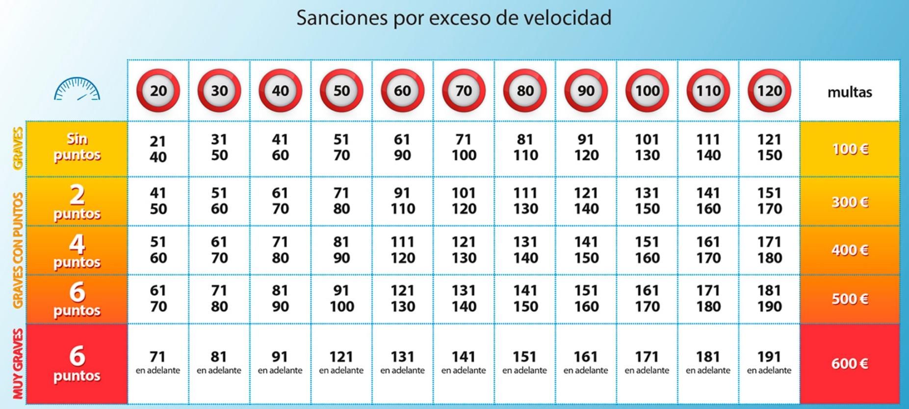 Tabla de sanciones económicas y puntos por exceso de velocidad.