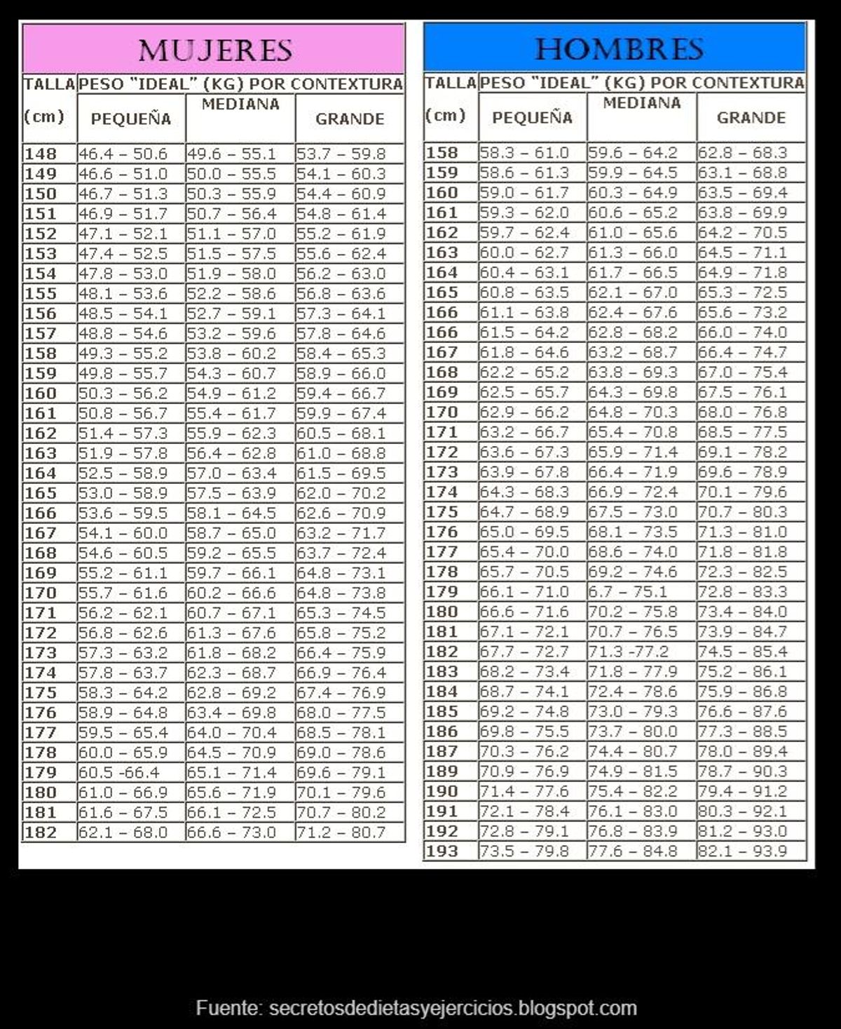 Tabla con pesos.