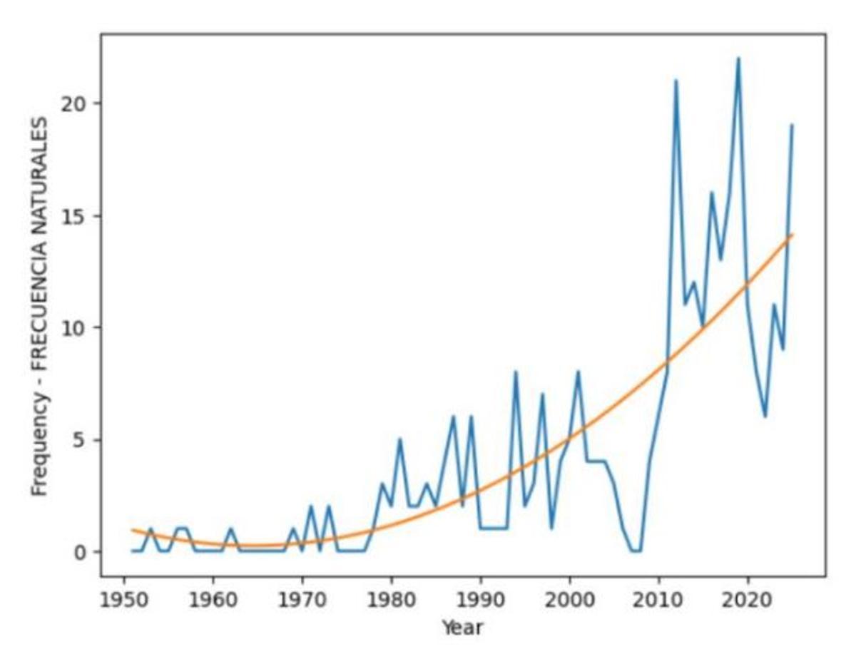 Aumento de la frecuencia de los desastres naturales en España