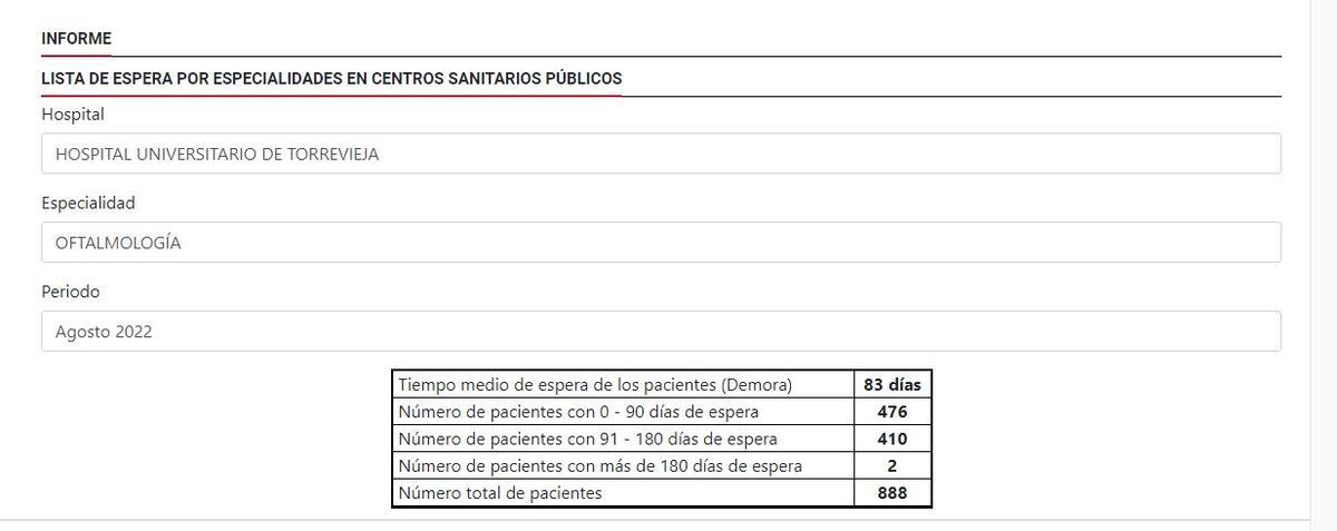 Lista de espera del servicio de Oftalmología según los últimos datos disponibles de agosto pasado