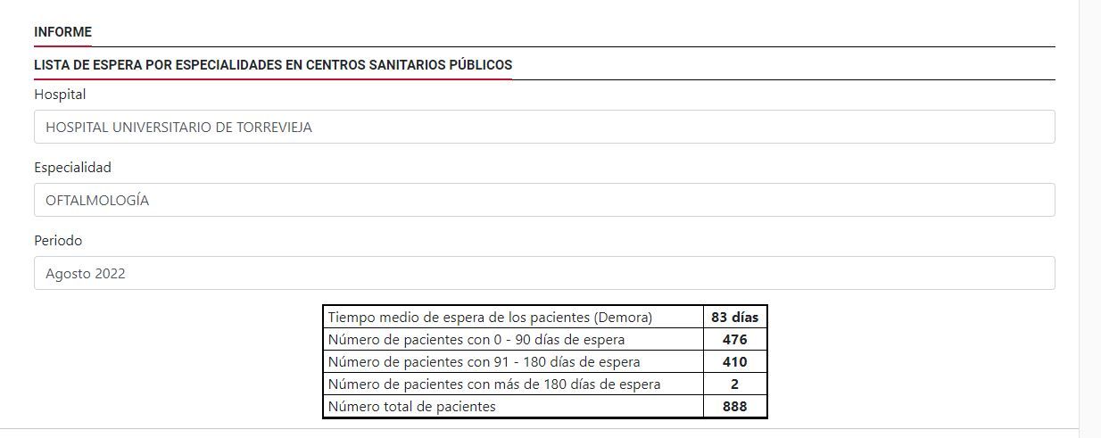 Lista de espera del servicio de Oftalmología según los últimos datos disponibles de agosto pasado