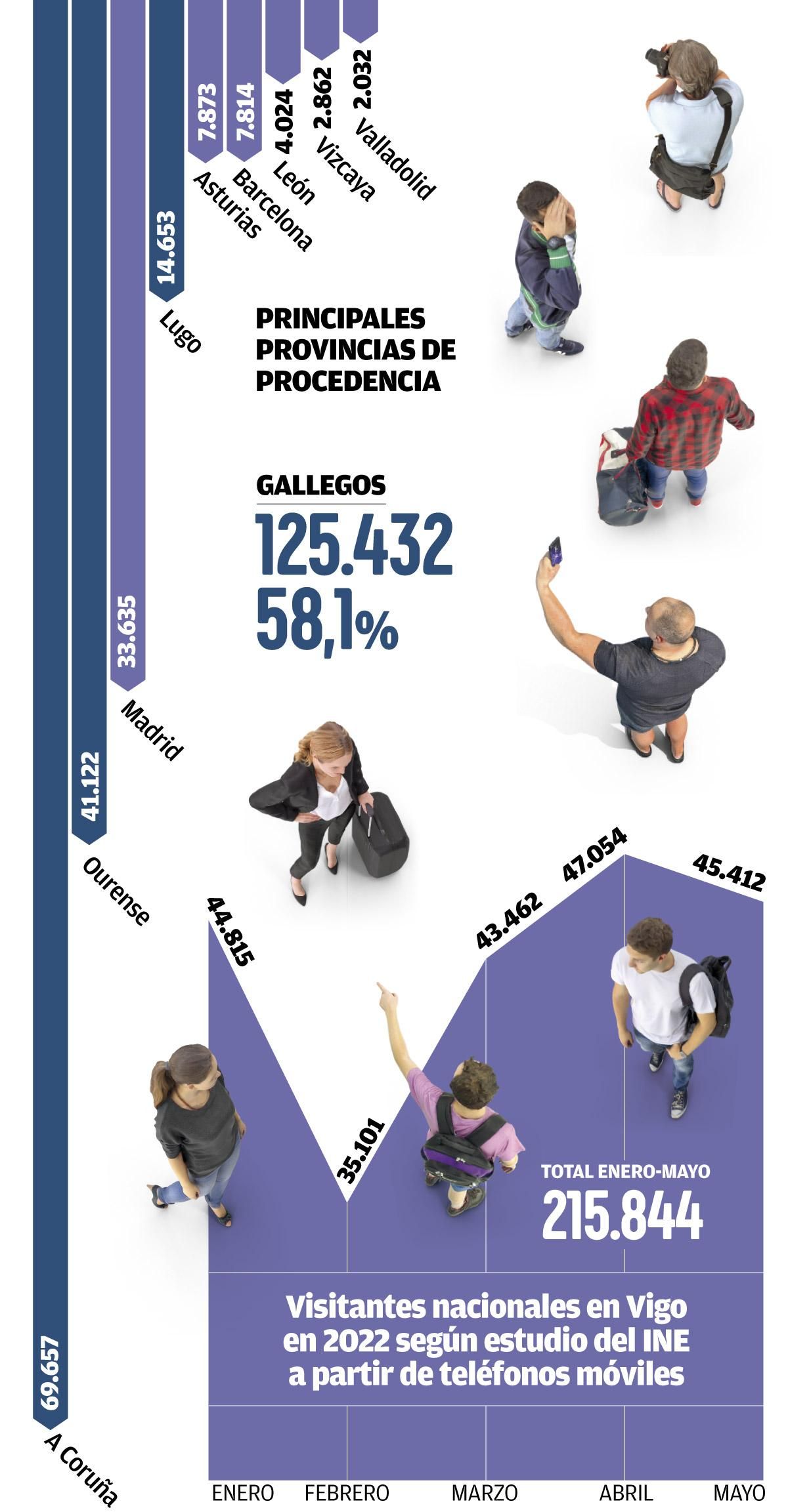 Turistas nacionales en Vigo por telefono movil