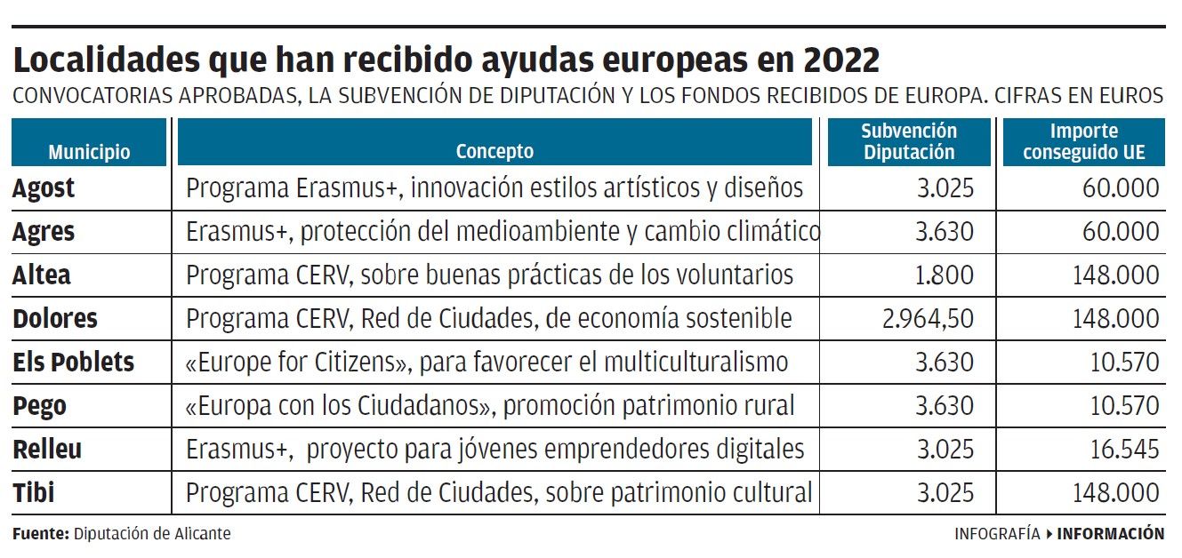 Localidades que han recibido ayudas europeas en 2022