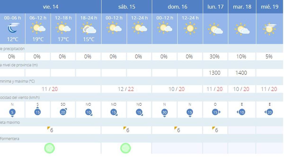 Las previsiones meteorológicas de la Aemet para este fin de semana de abril