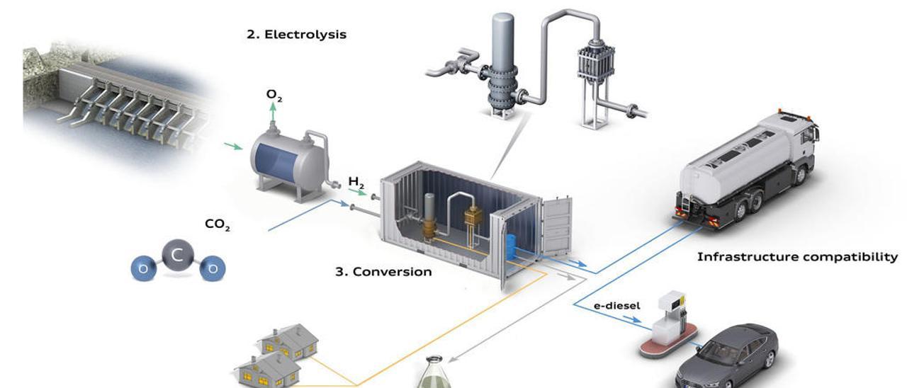 Investigación en combustibles sintéticos