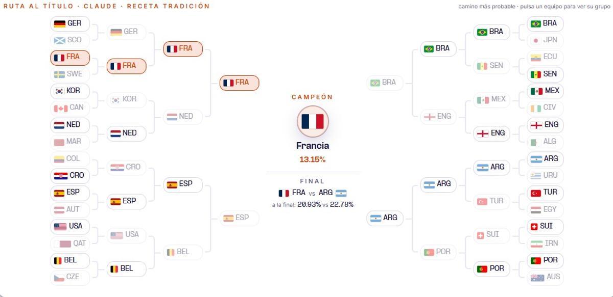 Selección ganadora del Mundial 2026 según Claude.