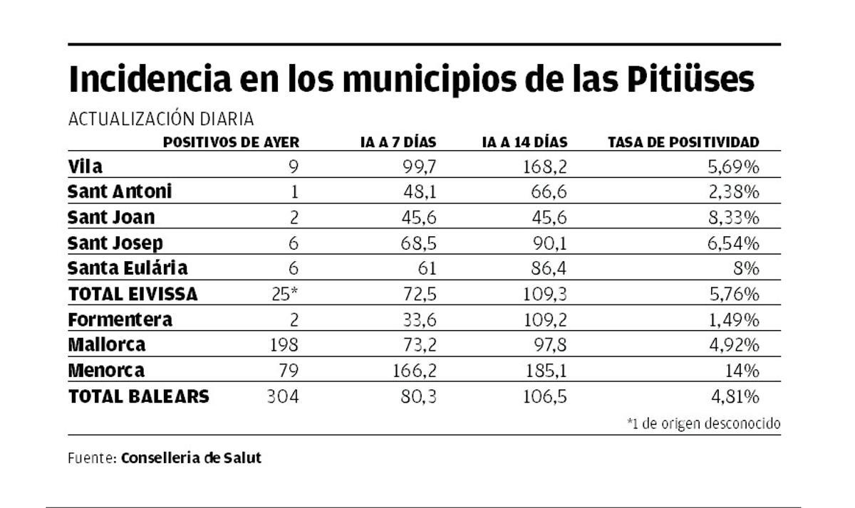 Incidencia en los municipios de las Pitiüses