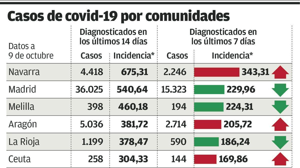 Sánchez toma las riendas de Madrid