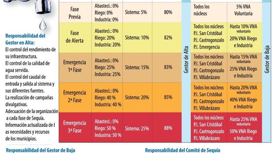 El Plan de Sequía reducirá el consumo de de agua hasta en un 15% en caso extremo