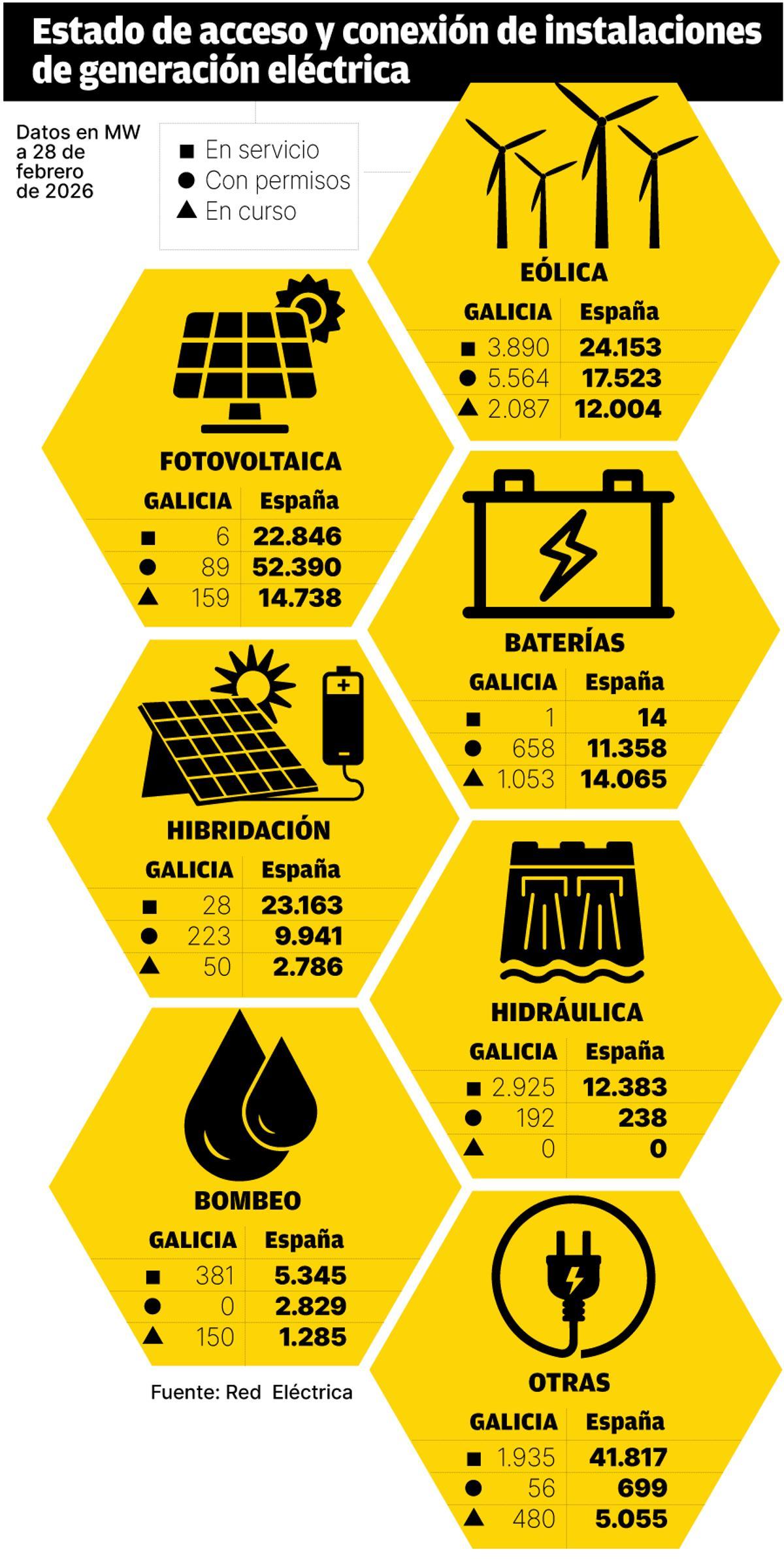 Estado de acceso y conexión de instalaciones de generación eléctricaº