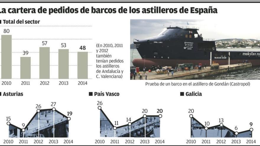 El naval asturiano recupera el nivel de actividad anterior al pleito con Bruselas