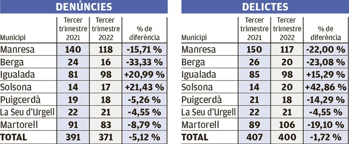 Dades sobre casos de violència masclista als jutjats de la regió central