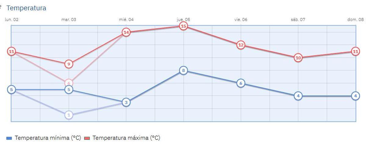 Temperaturas previstas en Alcalá de Henares para esta semana