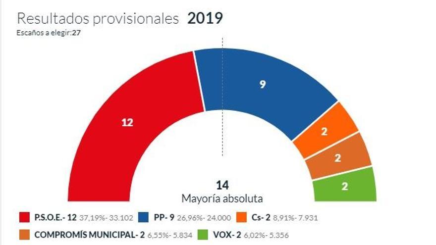 El PSOE alcanza en Elche los 12 concejales con el 100% de los votos escrutados