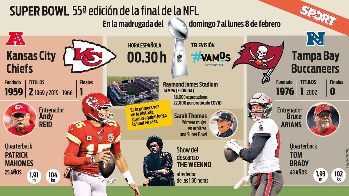 Los datos previos al Super Bowl 2021