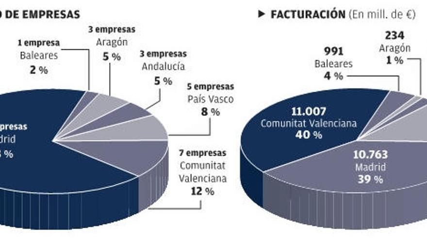 La Comunidad acapara el mayor volumen de negocio de firmas fugadas de Cataluña