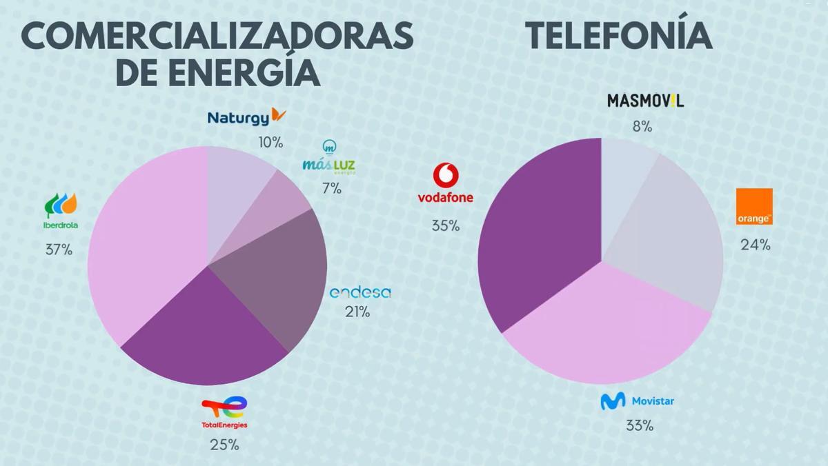 Comercializadoras de energía y telefonía más demandadas.