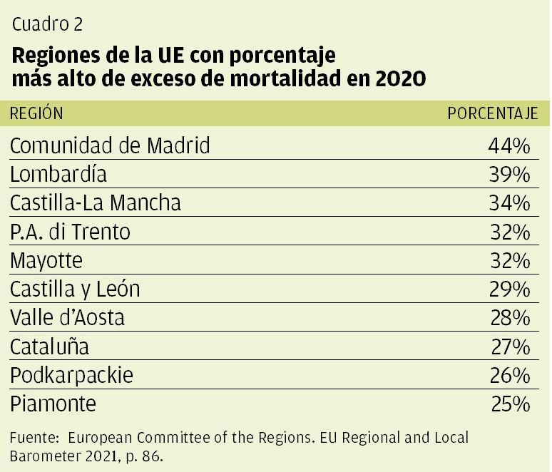 CUADRO 2 | Regiones de UE con porcentaje más alto de exceso de mortalidad en 2020