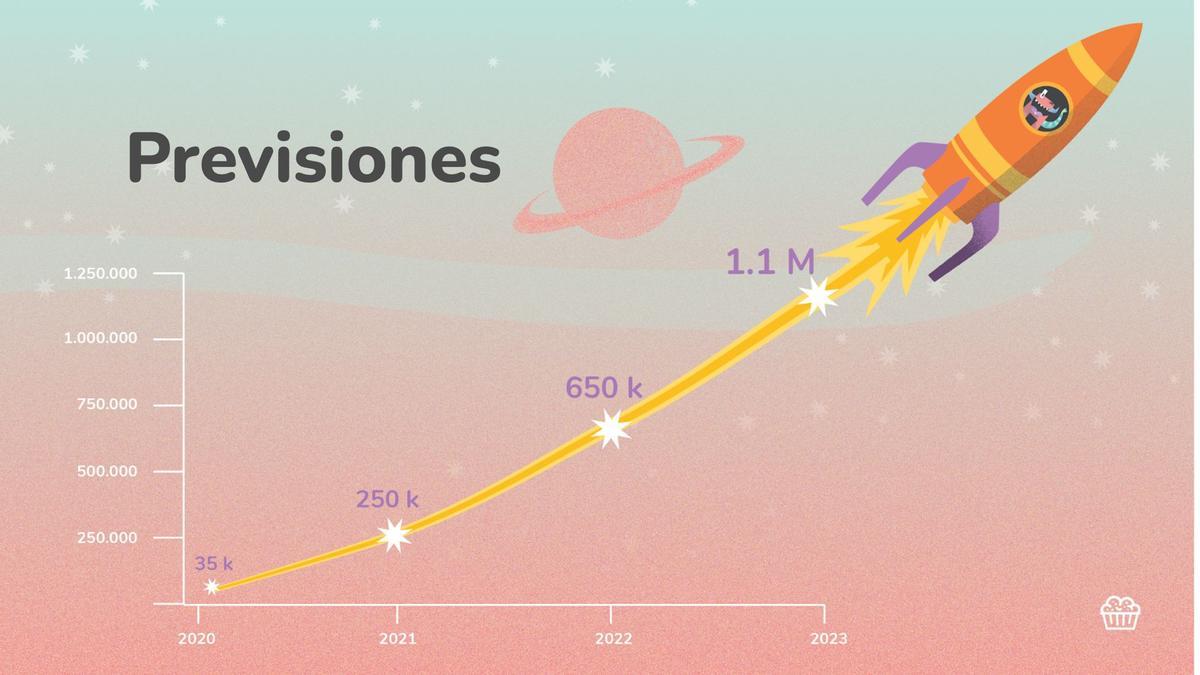 Previsiones de Crmble desde su lanzamiento el 5 de marzo hasta diciembre de 2022